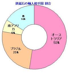 鉄鉱石相手