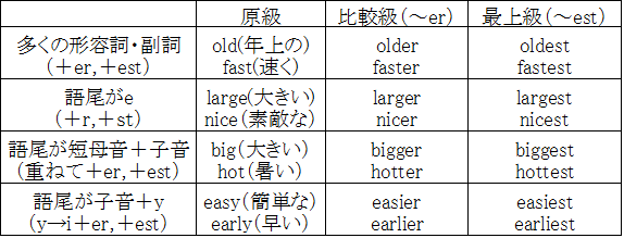 English 中学英語のまとめ １１ 比較 働きアリ