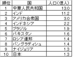 人口の多い国