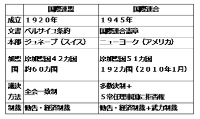 国際連盟と国際連合（基本）