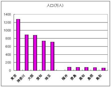 人口の多い・少ない都道府県グラフ