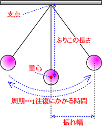 ふりこの用語