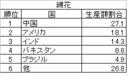 Social Studies 世界の農業 おもな農産物の国別割合 働きアリ