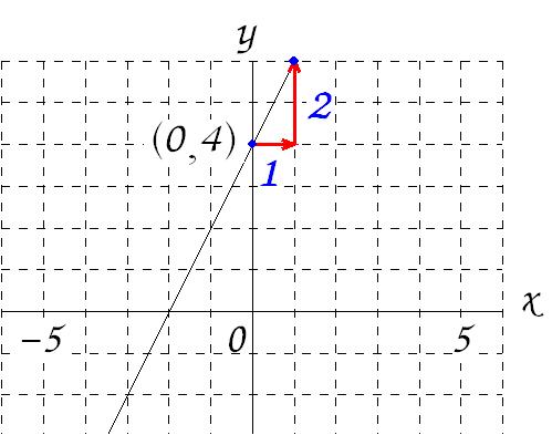 Mathematics １次関数 ３ １次関数のグラフ 働きアリ