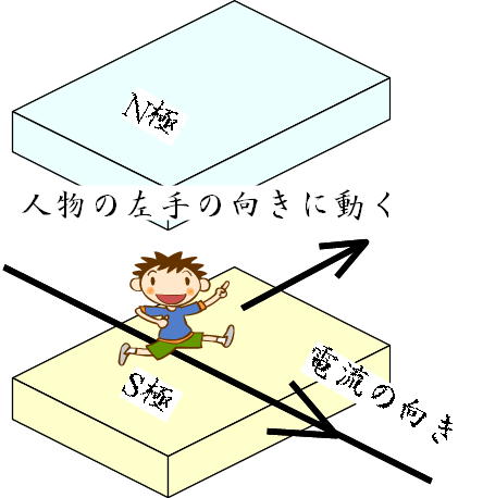 法則 フレミング の 左手 の