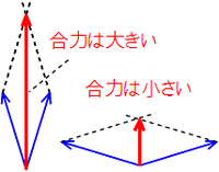 角度と合力