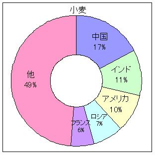 Social Studies 世界の農業 おもな農産物の国別割合 働きアリ