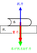 重力と抗力と作用・反作用