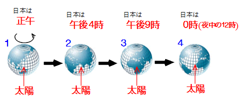 Social Studies 超簡単 時刻 時差 日付変更線 働きアリ