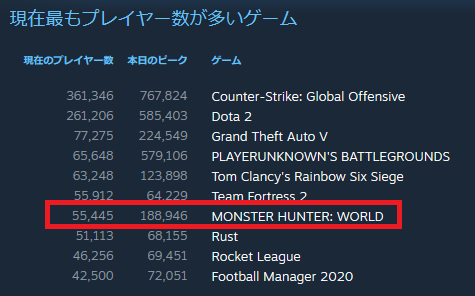 ＳＴＥＡＭ現在最もプレイヤー数が多いゲーム2020211848