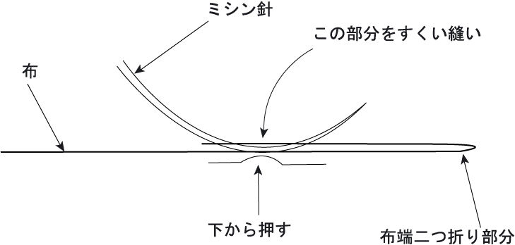 ルイス(すくい縫い)ミシン : HIRUTAのブログ ルイス(すくい縫い)ミシン : HIRUTAのブログ