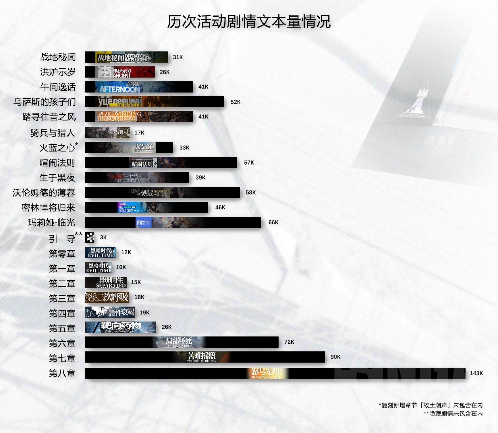 アークナイツ 翻訳大変そうだな 7章 8章は相当の文章量だから楽しみにしておけ アクナイ速報 アークナイツまとめ