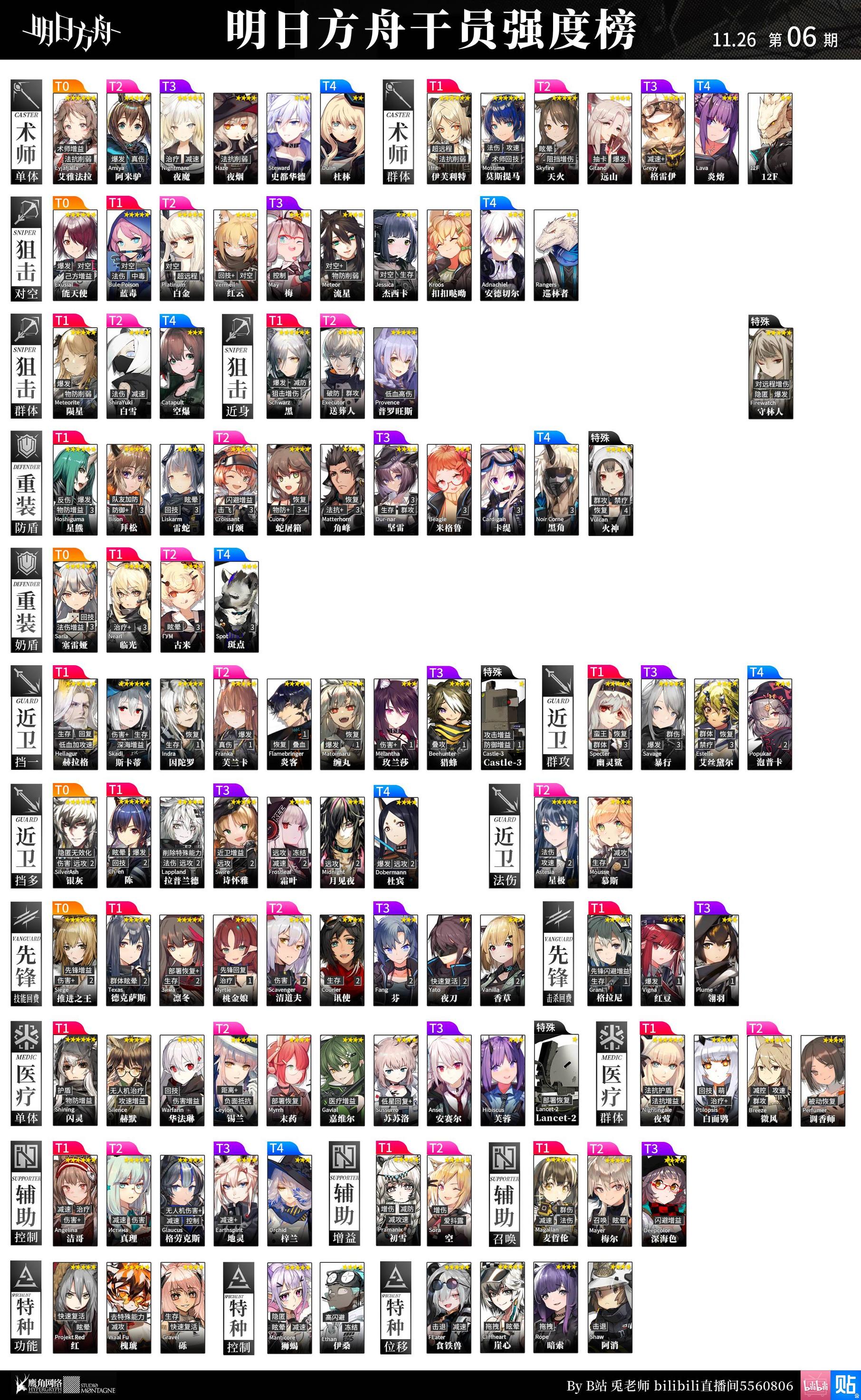 アークナイツ 本国のtier表ってあるの T0が強いキャラってこと アクナイ速報 アークナイツまとめ