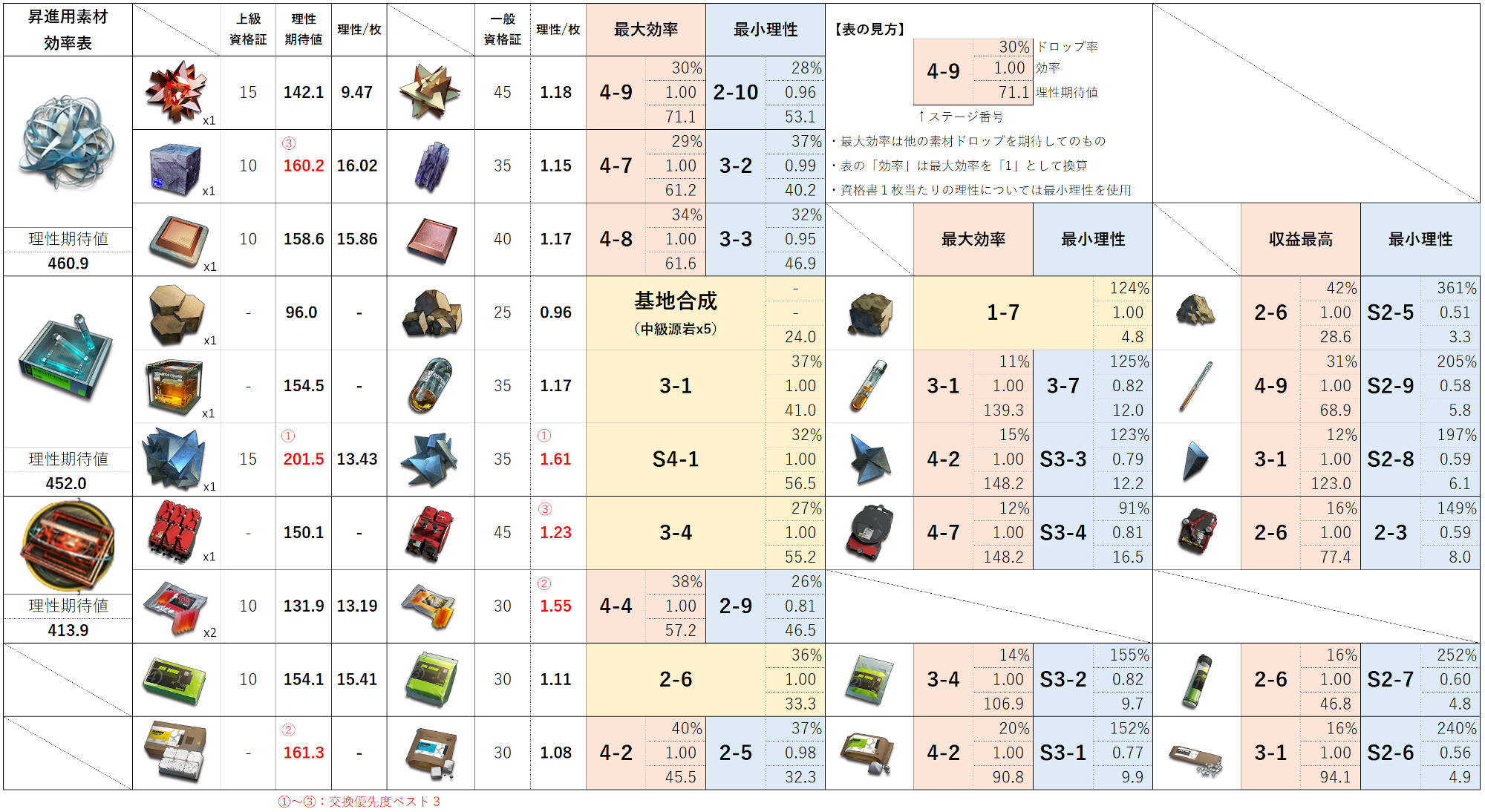 ナイツ 素材 アーク 【アークナイツ】素材入手場所まとめ