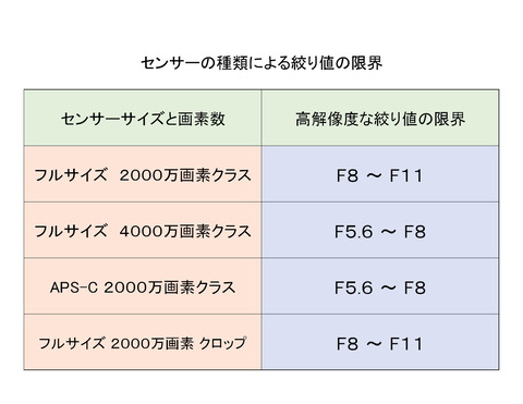 センサーの種類による絞り値の限界