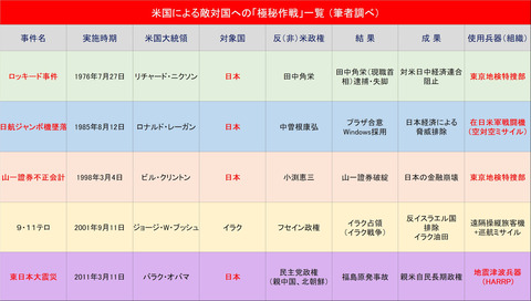 米国の極秘作戦