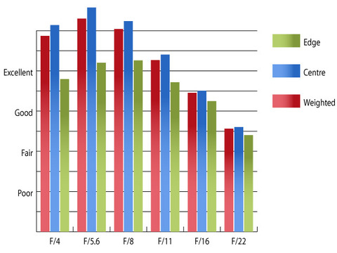 highres-Sony18105mmOSS_MTF45mm_1392203309