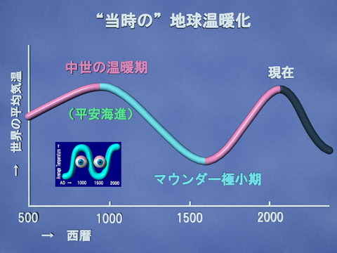 Global Warming in The Middle Ages Jp