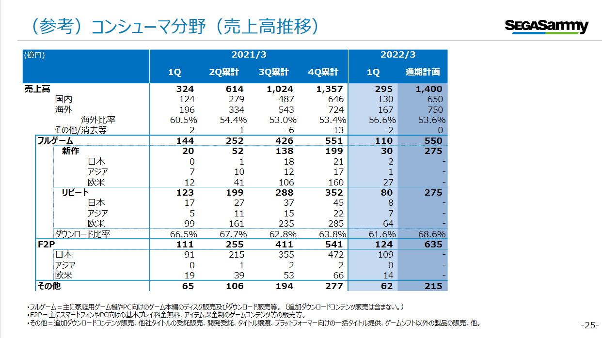 Ngs売上約16 5億 セガサミー22年3月期第1四半期決算発表 アークスノート Pso2 Pso2ngsブログ Ngs売上約16 5億 セガサミー22年3月期第1四半期決算発表 アークスノート Pso2 Pso2ngsブログ