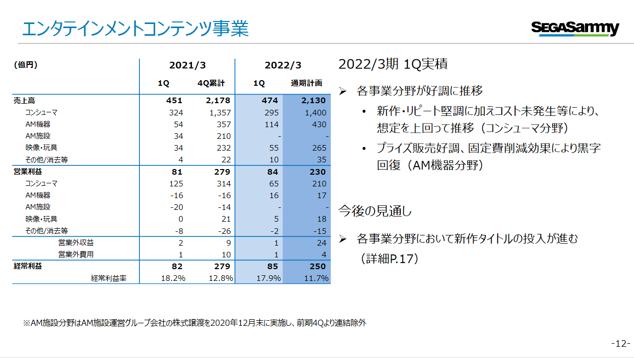 Ngs売上約16 5億 セガサミー22年3月期第1四半期決算発表 アークスノート Pso2 Pso2ngsブログ Ngs売上約16 5億 セガサミー22年3月期第1四半期決算発表 アークスノート Pso2 Pso2ngsブログ
