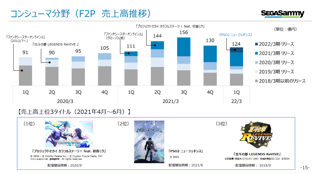 Ngs売上約16 5億 セガサミー22年3月期第1四半期決算発表 アークスノート Pso2 Pso2 Ngsブログ Ngs売上約16 5億 セガサミー22年3月期第1四半期決算発表 アークスノート Pso2 Pso2 Ngsブログ