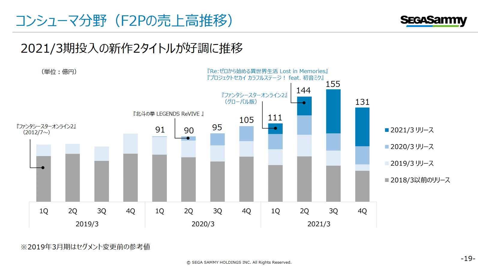 Pso2売上1000億 セガサミー21年3月期決算発表 アークスノート Pso2 Pso2 Ngsブログ