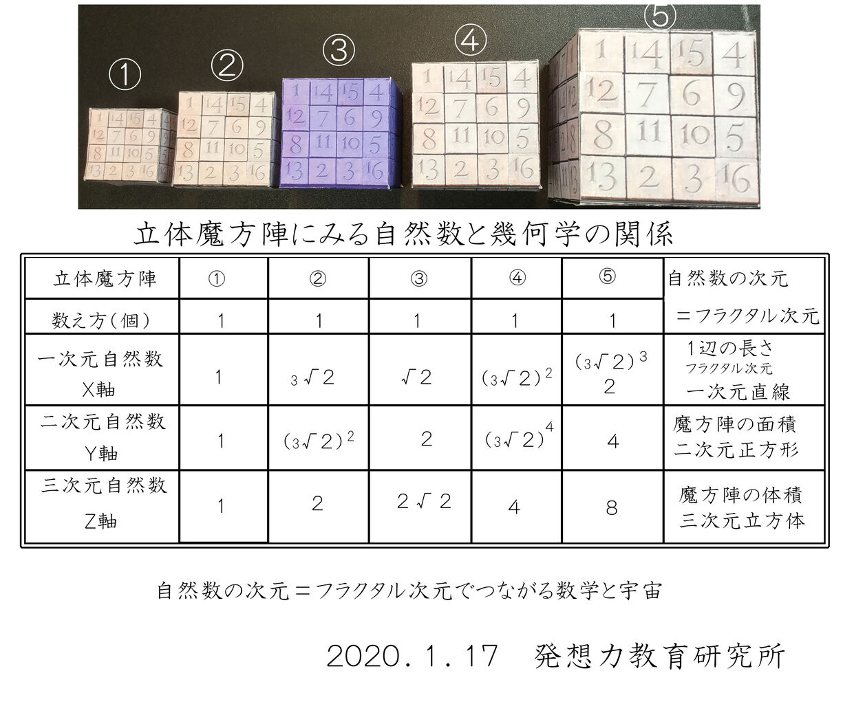 リーマン予想証明後の数学39 第4の黄金比 フラクタル宇宙比 倍積数 発見 発想力教育研究所 素数誕生のメカニズム リーマン予想証明後の数学39 第4の黄金比 フラクタル宇宙比 倍積数 発見 発想力教育研究所 素数誕生のメカニズム