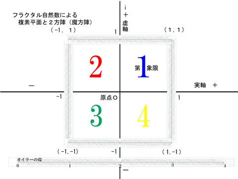 フラクタル自然数と魔方陣