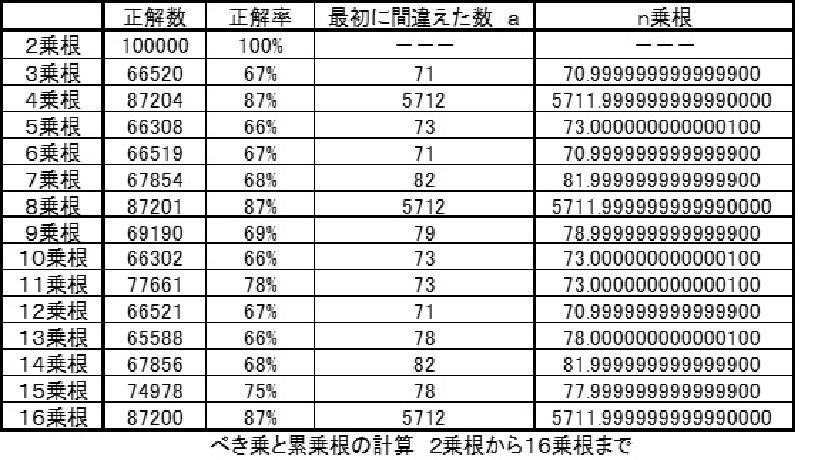リーマン予想 分数の計算が出来ない整数論は の壁を持っている 発想力教育研究所 素数誕生のメカニズム