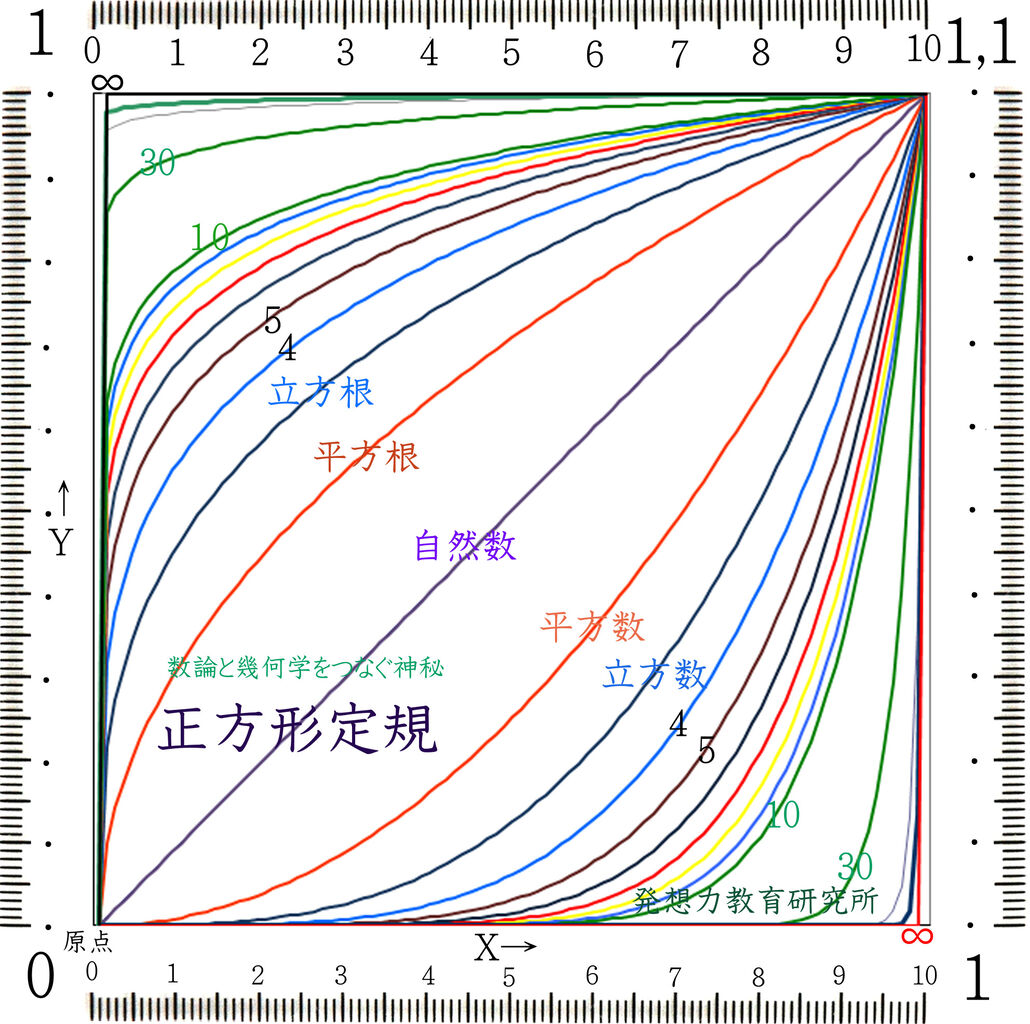 １ ８の真実と正方形定規からわかるオイラーの数学の齟齬と飛躍 発想力教育研究所 素数誕生のメカニズム