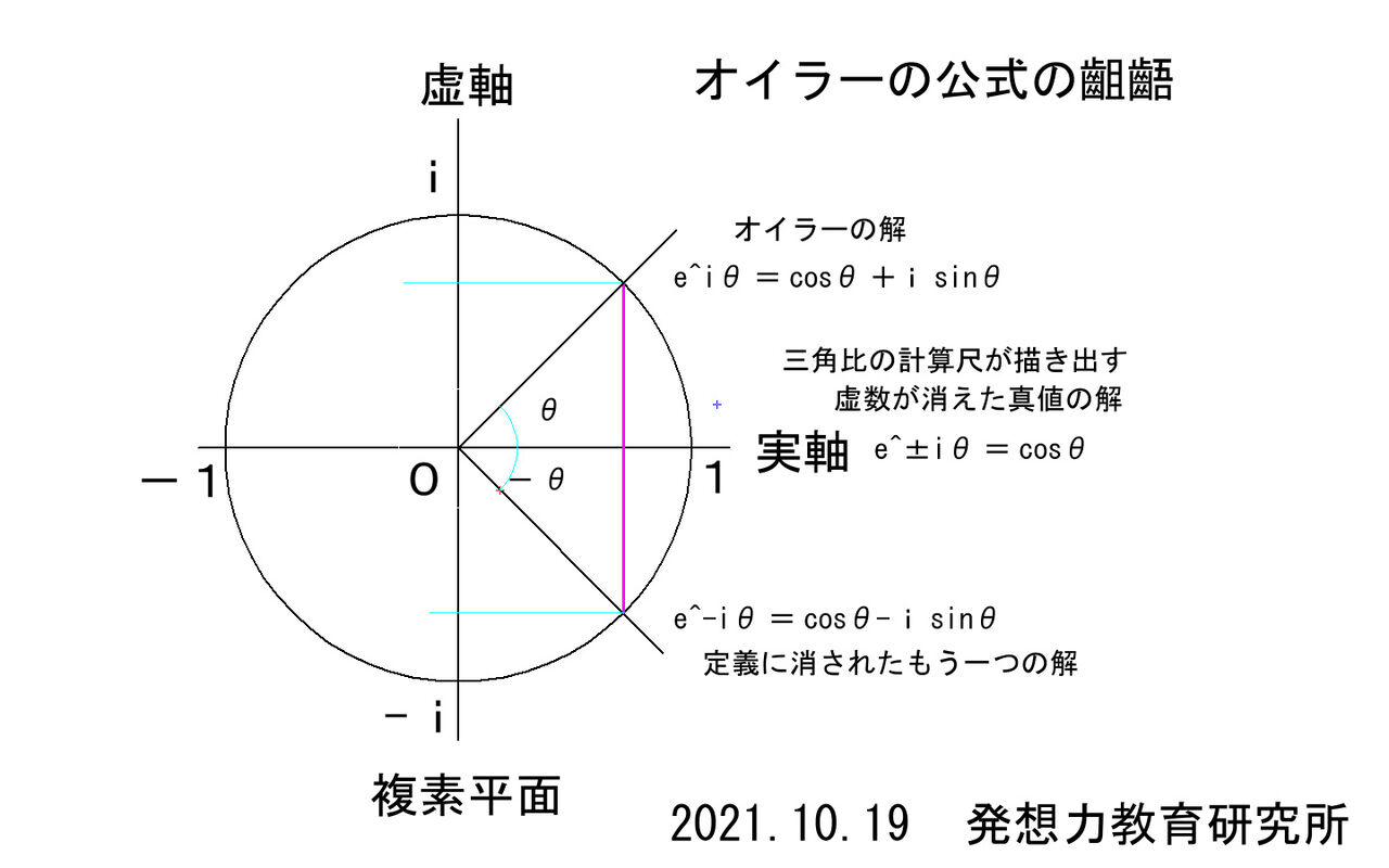 厳密性を手放さない数学で最初に厳密性を手放した数学者がオイラーの虚数単位iの定義である 発想力教育研究所 素数誕生のメカニズム 厳密性を手放さない数学で最初に厳密性を手放した数学者がオイラーの虚数単位iの定義である 発想力教育研究所 素数誕生のメカニズム