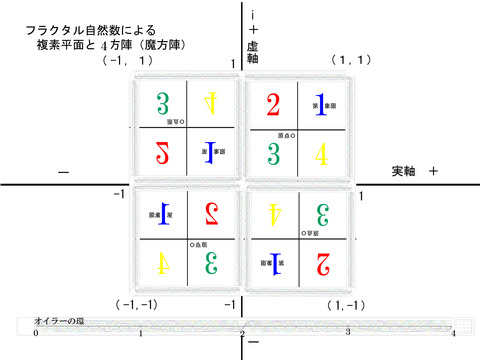 フラクタル自然数と魔方陣 4^2 4方陣