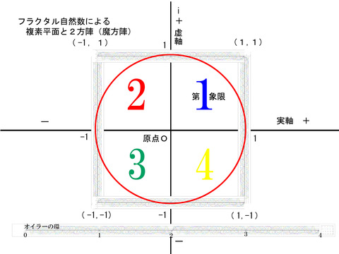 フラクタル自然数と魔方陣と単位円