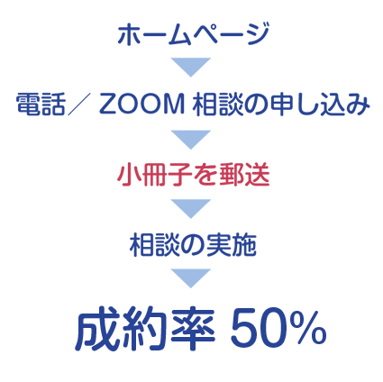 成約率50%