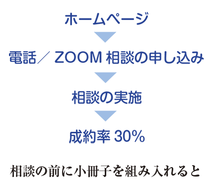 小冊子を組み入れると