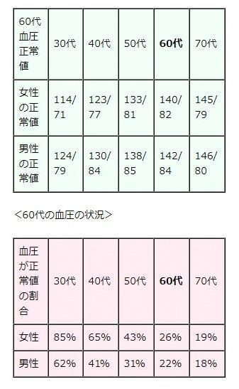 正常 代 60 血圧 値 60代 ｜