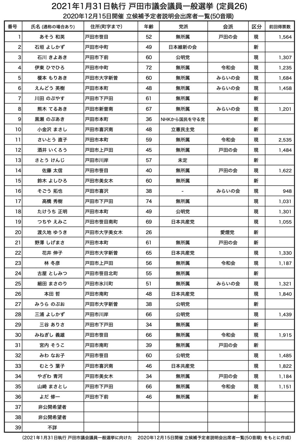 議員 選挙 結果 戸田 市議会 戸田市議会議員選挙