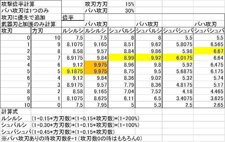 グラブル ルシシュヴァの攻撃倍率計算してみたんだけどこれであってるよな グラブル徹底まとめ グラブル ルシシュヴァの攻撃倍率計算してみたんだけどこれであってるよな グラブル徹底まとめ