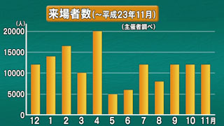 とくしまマルシェ 来場者数