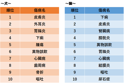 ペット保険請求ランキング