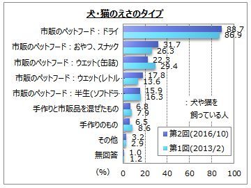 ペットフード調査1