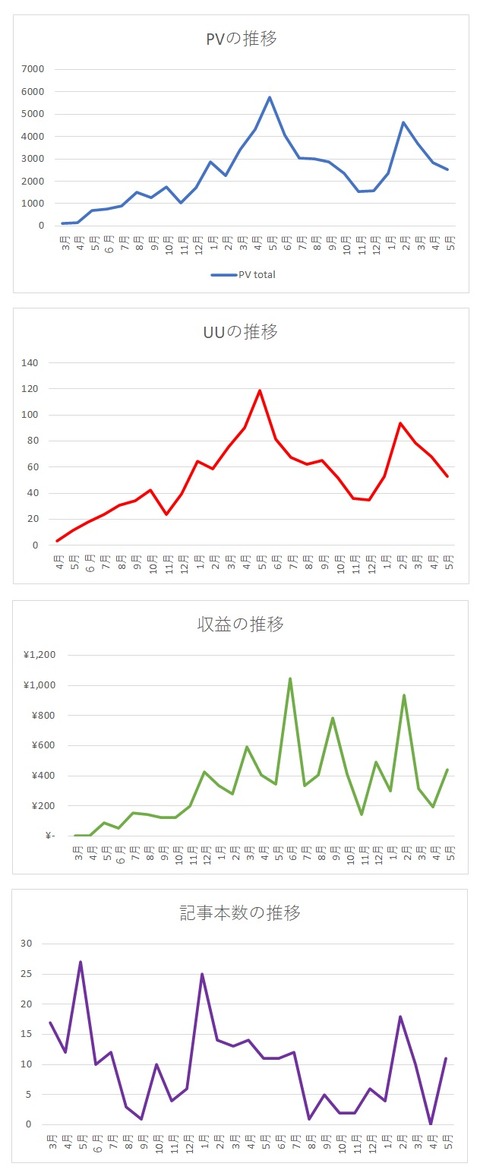 2020年5月までグラフ