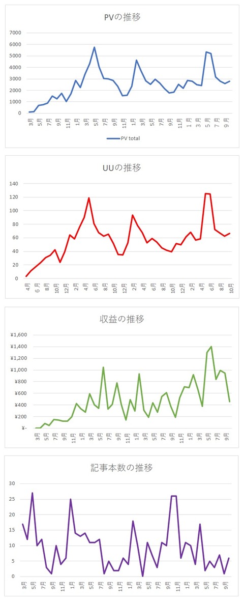 2021年10月までグラフ