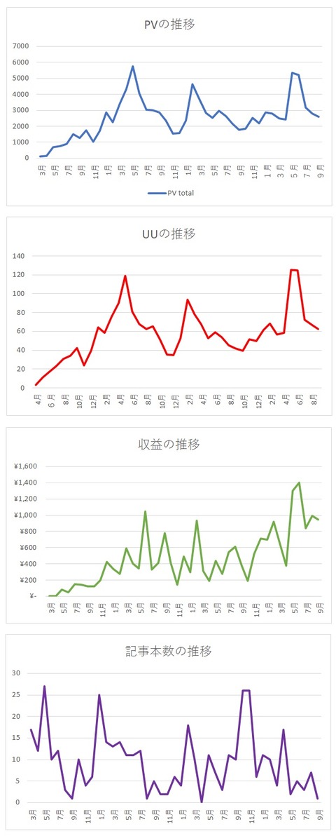 2021年9月までグラフ