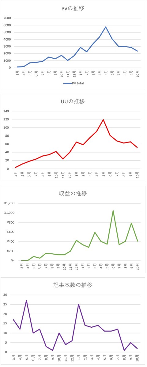 2019年10月までグラフ