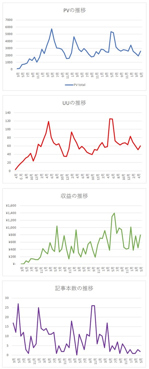 2022年5月までグラフ