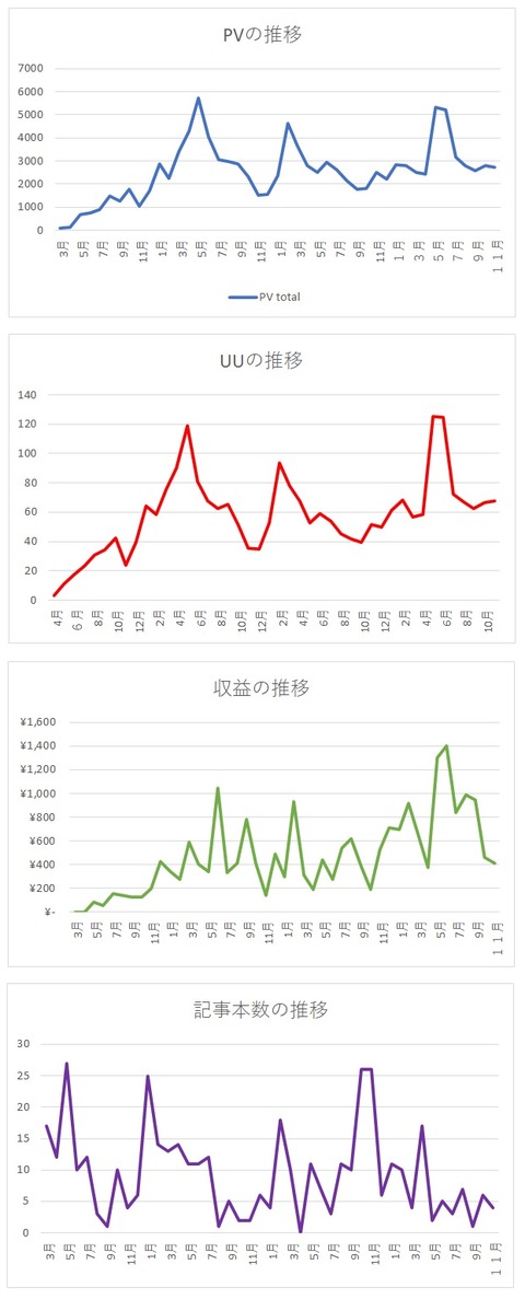 2021年11月までグラフ