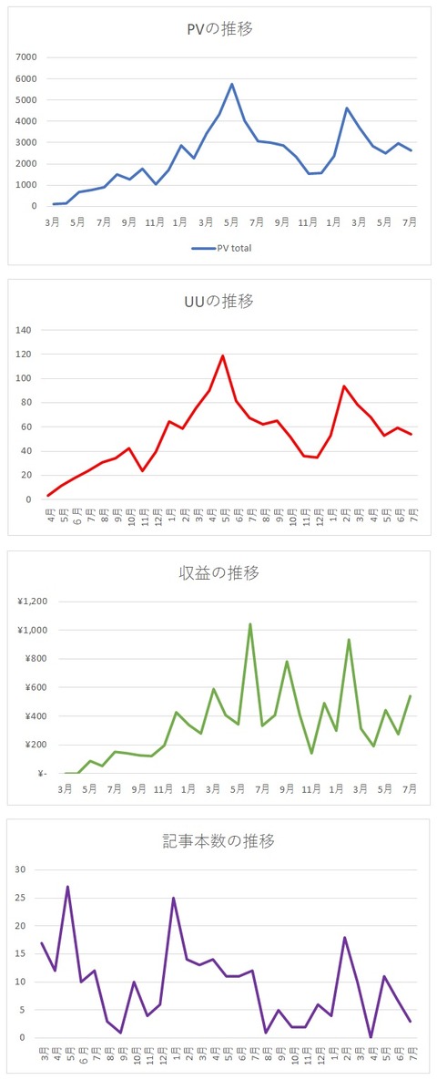 2020年7月までグラフ