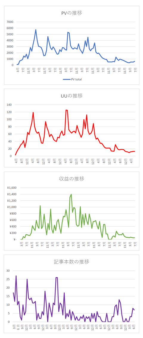 2025年7月末グラフ