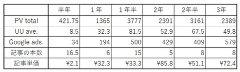 記事単価、表